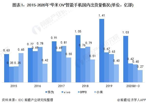 ov|龙头之争：华米OV 谁才是国产智能手机之王