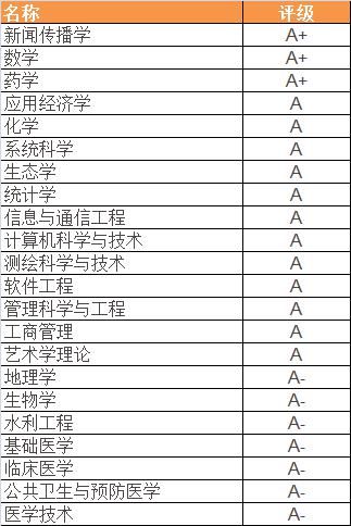 最新! 2021THE中国学科排名揭晓，高考填报志愿认准这些学校就好！