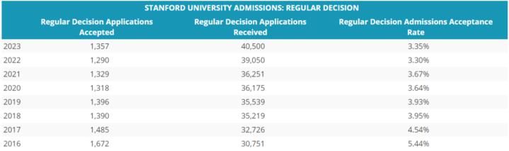 不再|USNews公布今年录取率最低的10所美国大学！第一不再是斯坦福，而是……