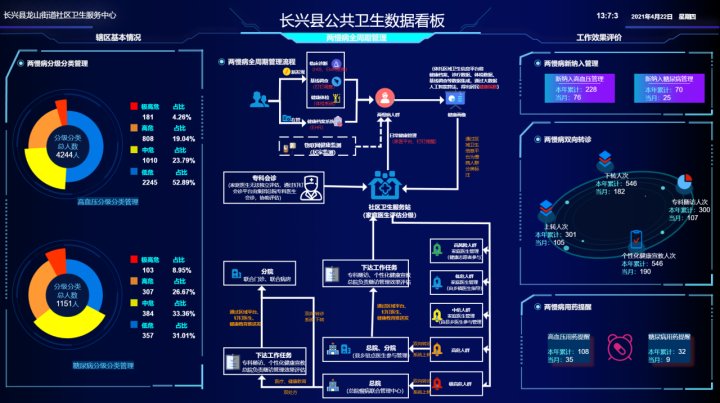 医生|数字赋能管好“两慢病” 长兴高血压糖尿病患者“健康画像”拿下全国一等奖