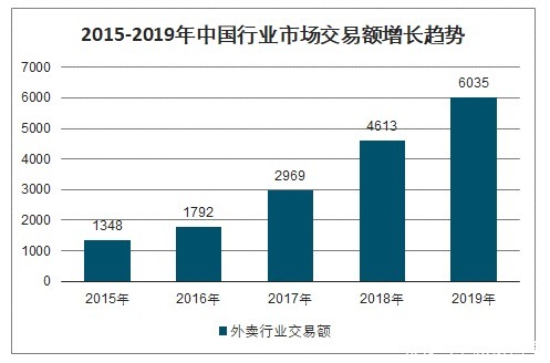 未来|外卖行业未来将走向哪里？