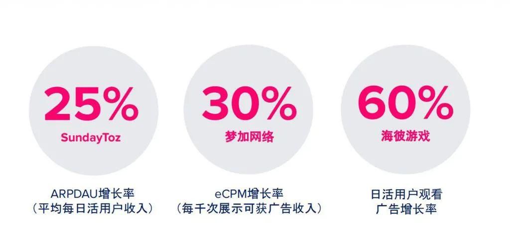 手游市场|大变局？TOP1000手游89%加入广告变现，瓜分2400亿美元广告市场