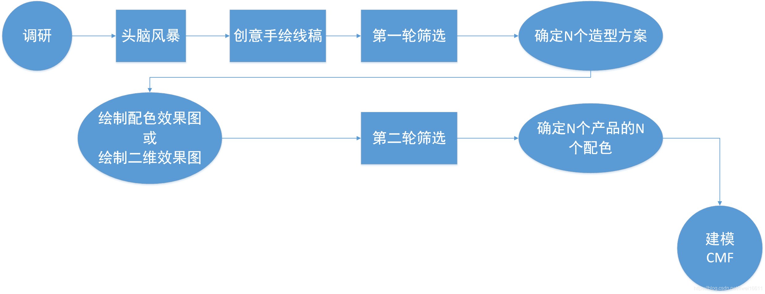 体验|产品流：如何实现公司商业目标与用户体验的平衡