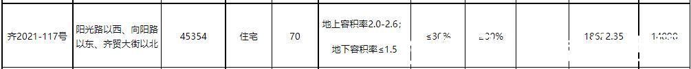 住宅用地|济南后花园——齐河，10余万平住宅用地挂牌出让，何来的勇气？