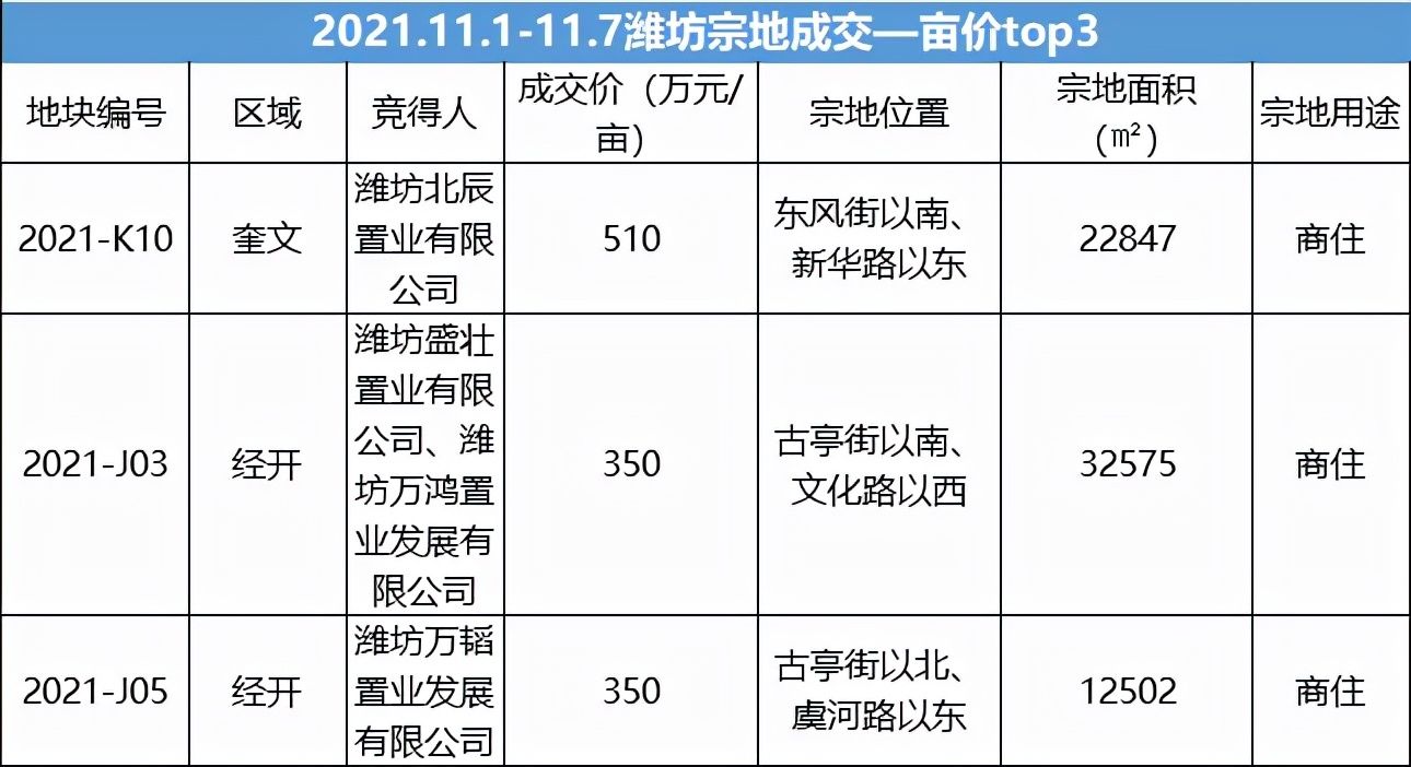 潍坊|?潍坊土地市场再迎新“战绩”！最高510万元/亩