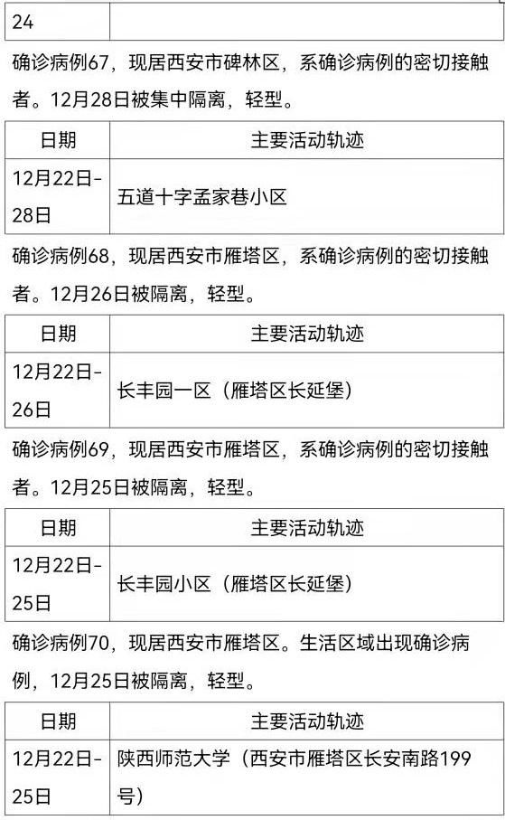 确诊|12月30日0时-24时西安市新增161例确诊病例活动轨迹公布