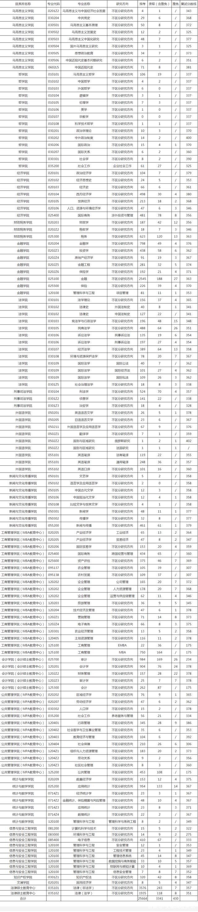 经大学|我国财经类名牌大学有哪些？2020考研最新报录数据如何？