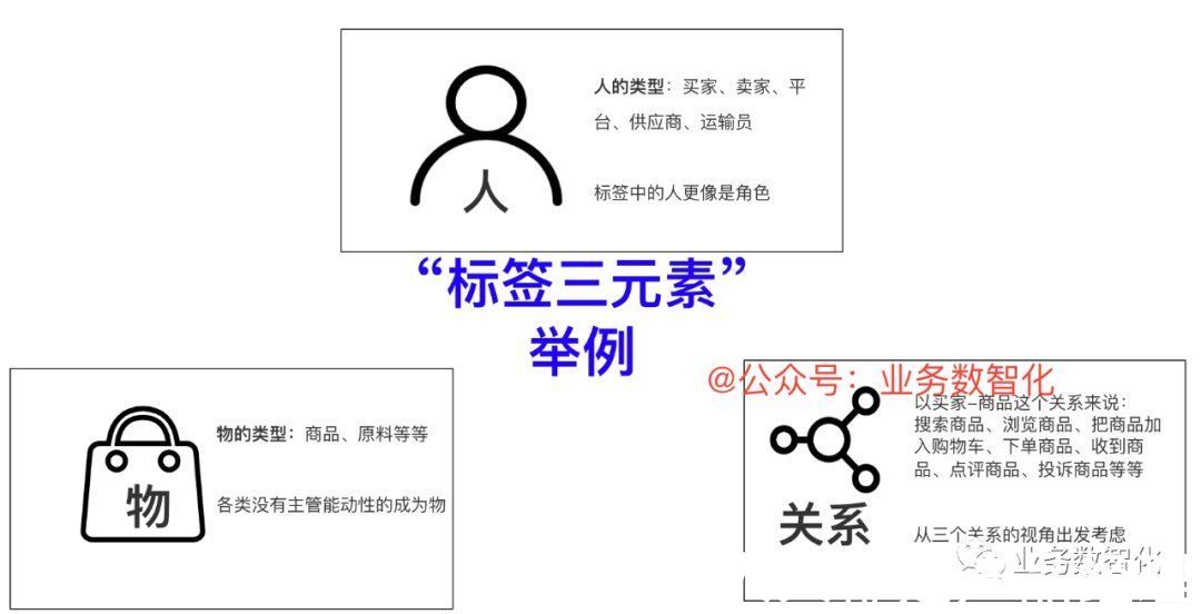 建设|如何利用四步法完成标签体系的建设？