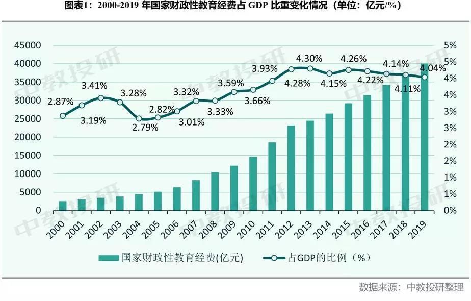 全国幼儿园|办教育不能光有底线思维！教育经费占GDP比重已连续5年下滑