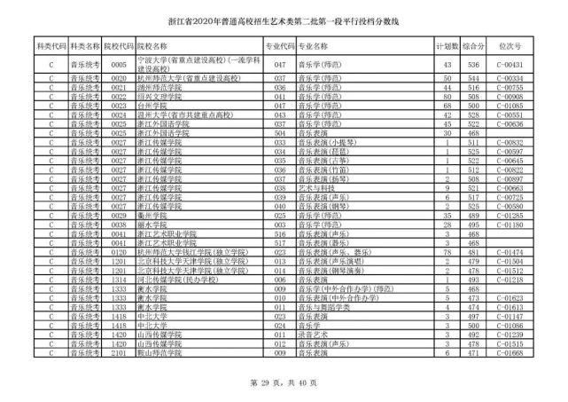 2020浙江高考一段各院校录取投档线汇总！2021高考志愿填报参考