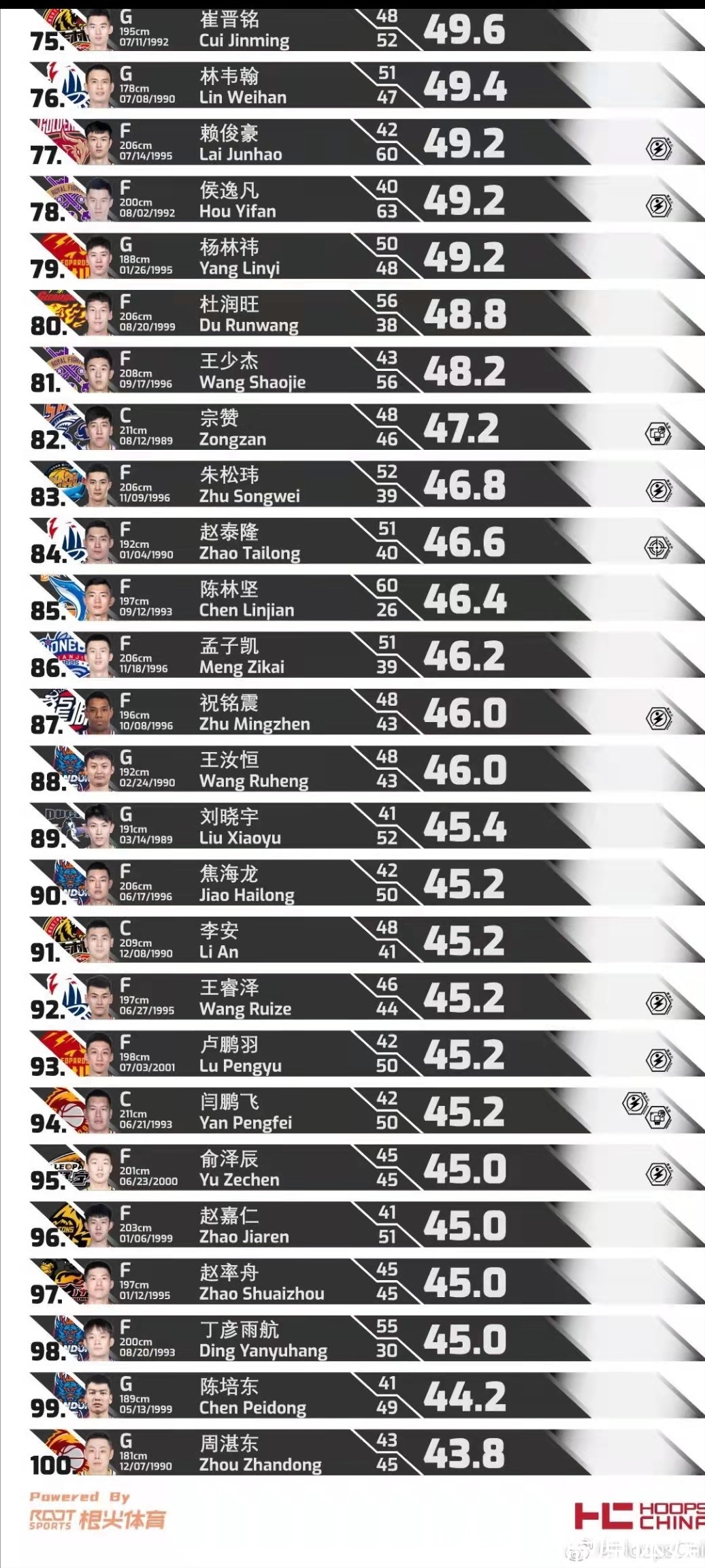 篮板|CBA球员综合能力排名:沈梓捷防守第一,易建联排名第六
