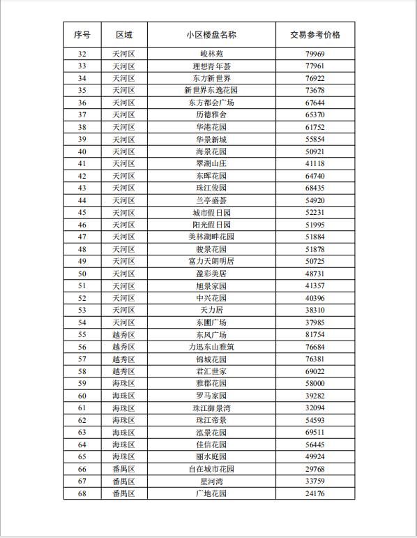 二手|涉及这些热门楼盘，天河占比过半！广州公布首批二手房交易参考价