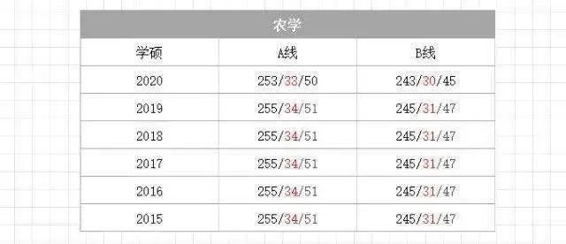 分才|初试要考多少分才有戏？420万，录取率不到30%！近6年国家线汇总！