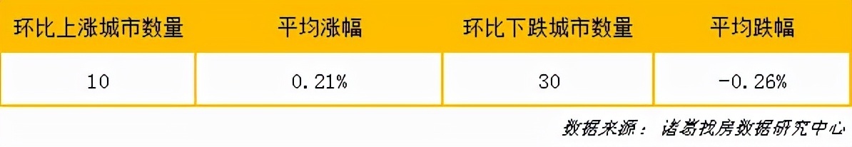 百分点|40城租金水平连降3个月,市场何时回温?