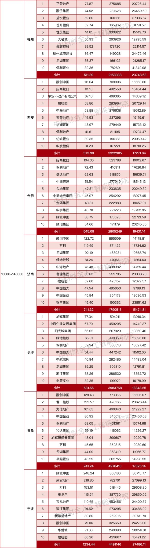 GDP|【2021年1-10月】从GDP看17城房企销售额排行榜