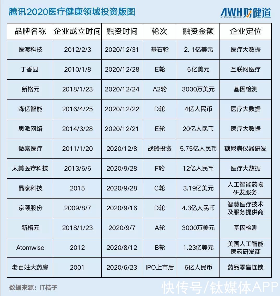 字节|腾讯7年投出百亿医疗版图，“后浪”字节7天拿下3家急追