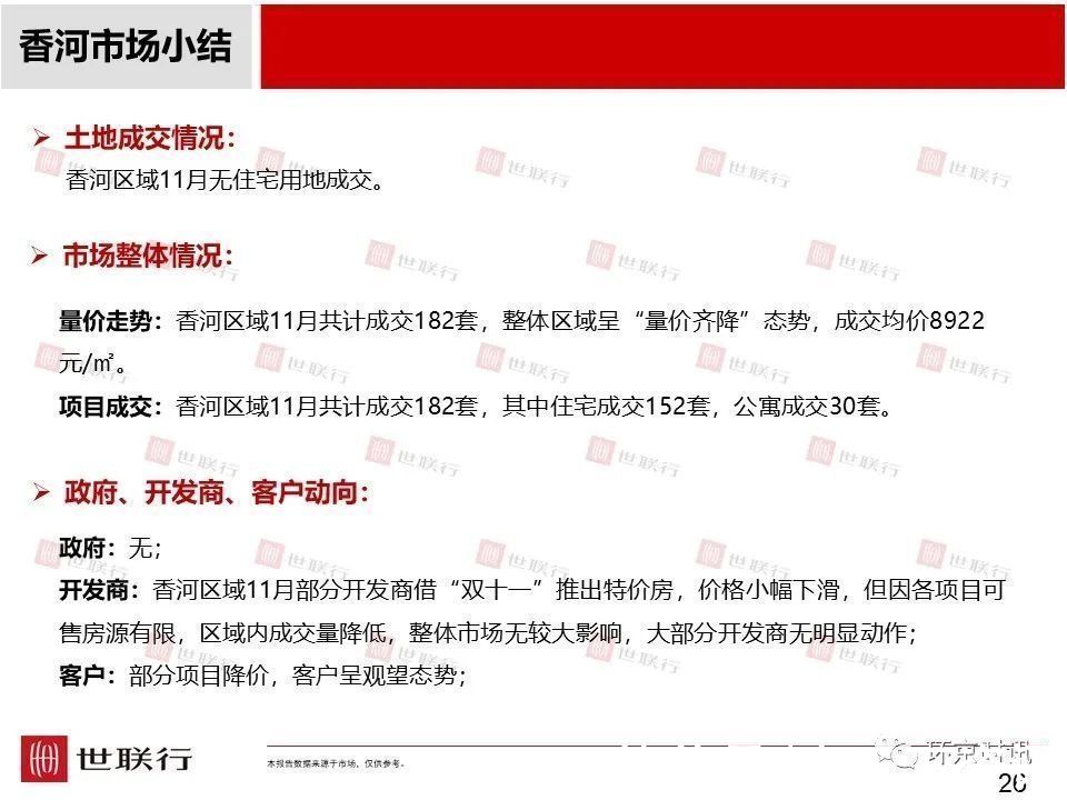 成交量|11月廊坊各区新房成交量及房价数据出炉,市区成交量环比下降36%