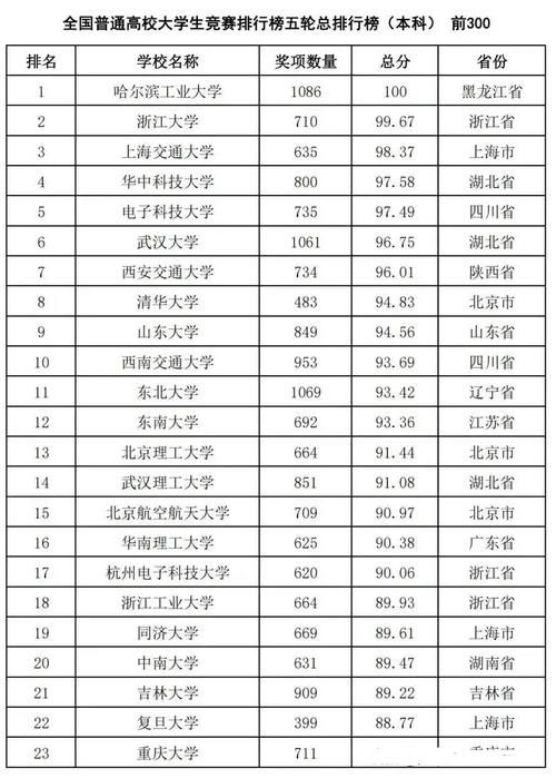 21高校最新排名：哈工大第1，清华第8，西南交大第10，有你高校吗