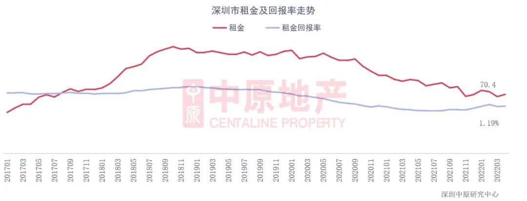 租金|4月深圳住宅租金为70.4元/平·月，租金回报率小幅略有回升