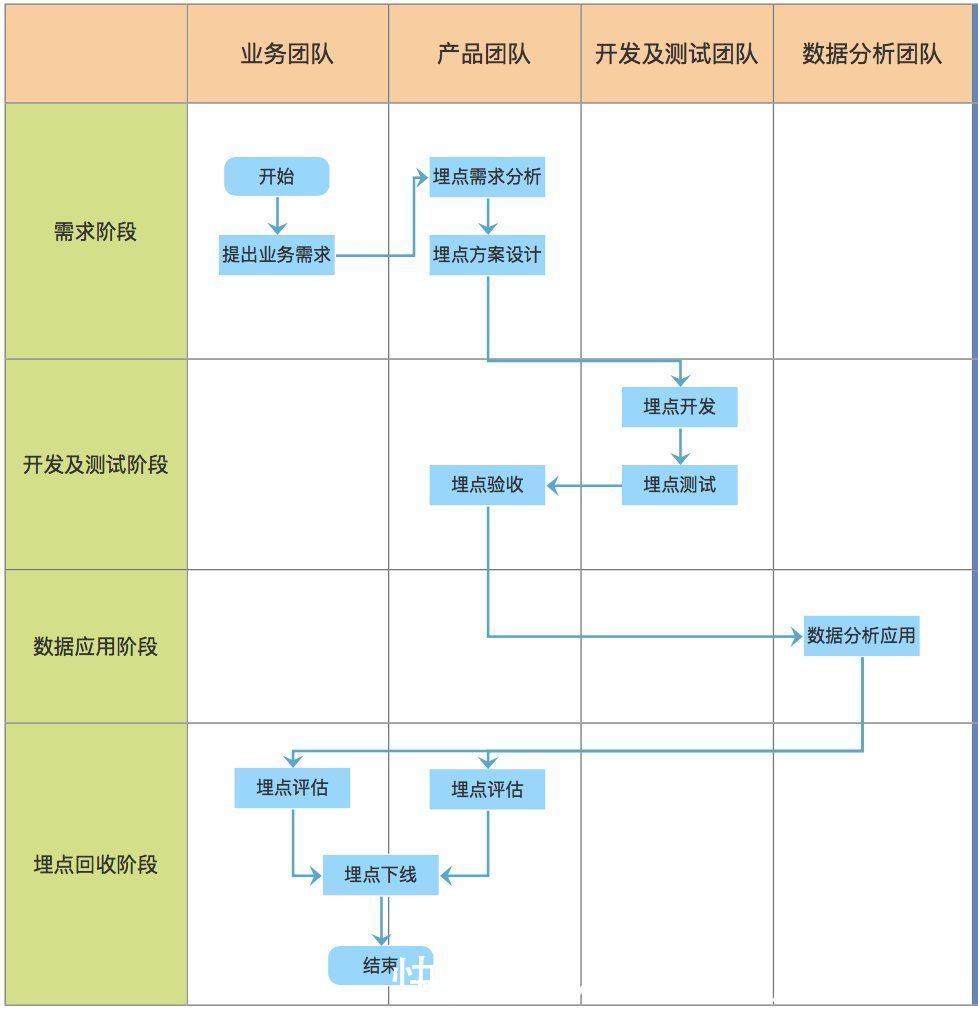 数据分析师|如何设计出一个实用高效的埋点管理系统？