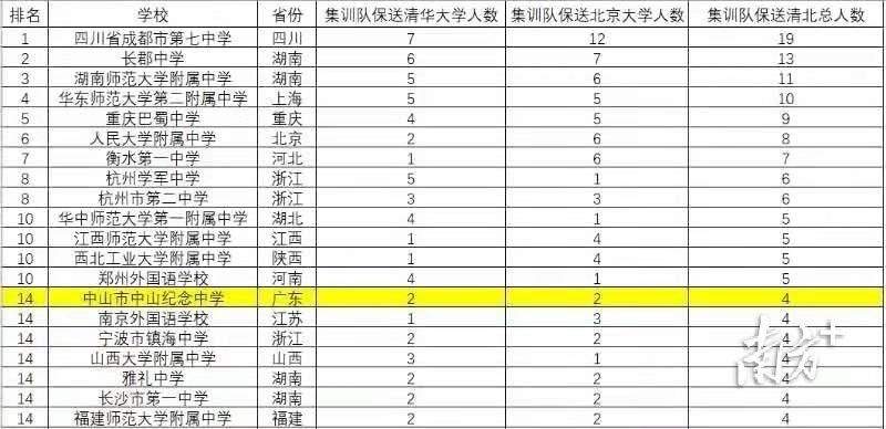 初中毕业|全省第一！中山纪念中学4人入选国家集训队，保送清华、北大