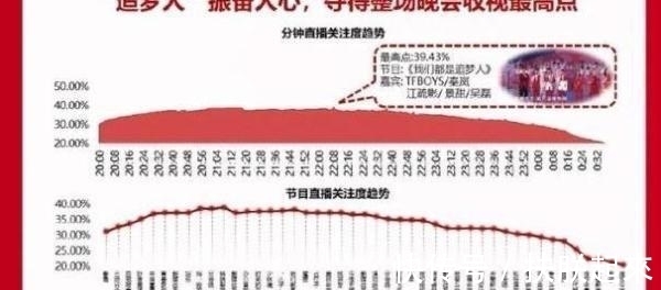 tfboys|央视春晚关注度前十节目:《追梦人》仅居第四,第一实至名归