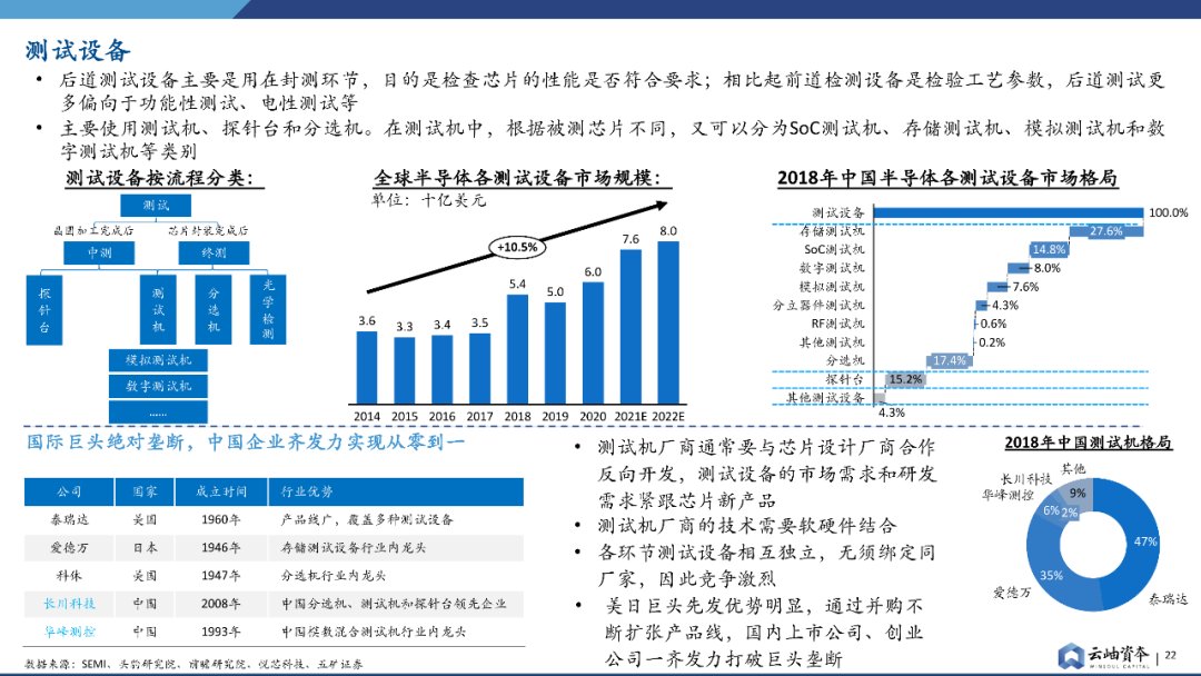 报告|产能为王，半导体设备投资报告发布