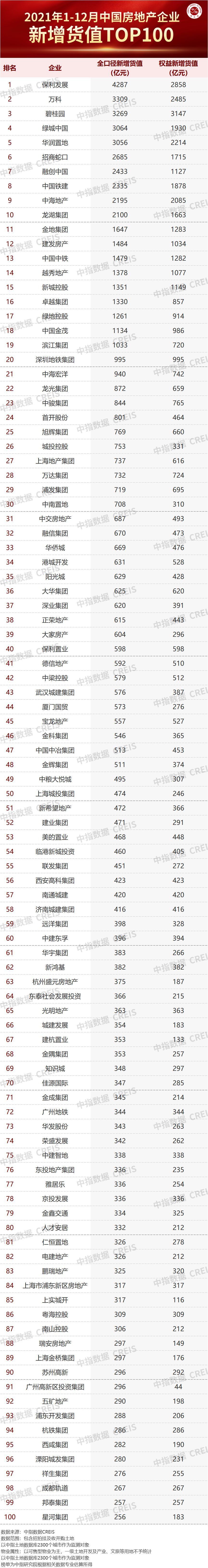 企业|2021年中国房地产企业拿地TOP100！大湾区拿地前10 的房企是…