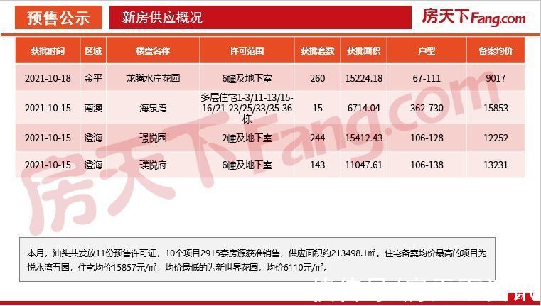 住宅|「PDF」2021年10月汕头房地产市场数据报告