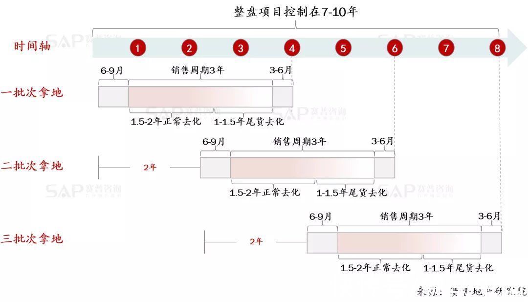 项目|拒绝高周转，大盘项目操盘4大核心策略