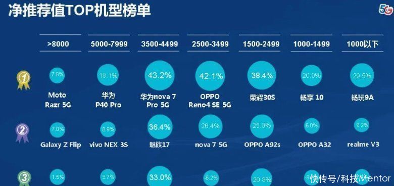 华为|电信发布净推荐值机型榜单，4000元档前三，两部华为一部魅族