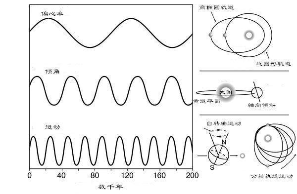 太阳 一直喊全球变暖，又说地球2020年后进入小冰期，到底变暖，变冷？