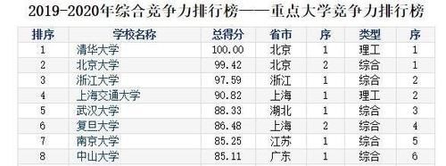 浙江大学：名正言顺成为全国排名第三的高校！