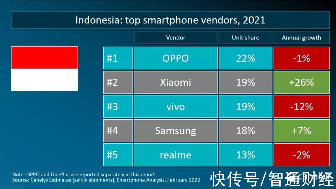 三星|Canalys：2021年智能手机出货量达13.5亿部 三星稳居榜首 苹果(AAPL.US)、小米(01810)分居二三位