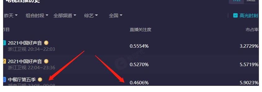 尴尬|《中餐厅5》首播收视“扑街”，口碑极差嘉宾尴尬，评分你猜不到