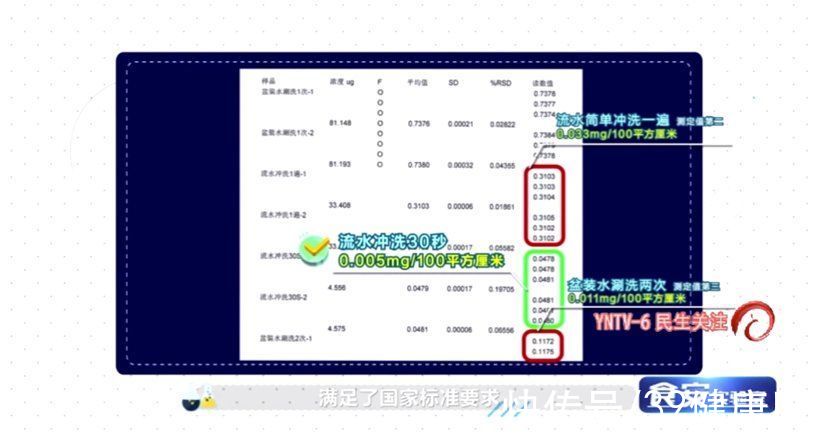 小苏打|洗洁精残留真可怕，吃了会致癌？怎么洗才干净？实验告诉你真相