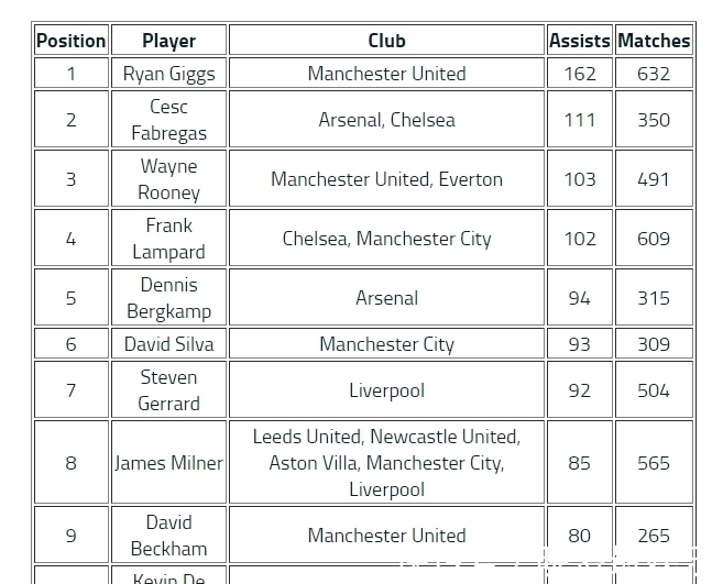 法布雷加斯|英超历史10大助攻高手：鲁尼前3，贝克汉姆第9，第1竟然是他