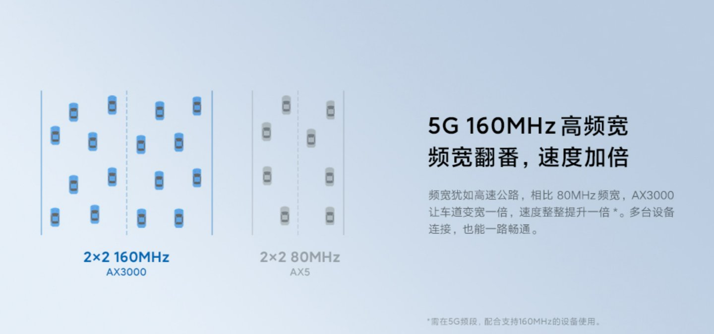 信号|Redmi 路由器 AX3000 评测：升级160MHz，支持Mesh全覆盖