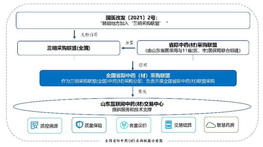 三明采购联盟|数字化助力产业升级，全国省际中药（材）采购联盟启动“首采”