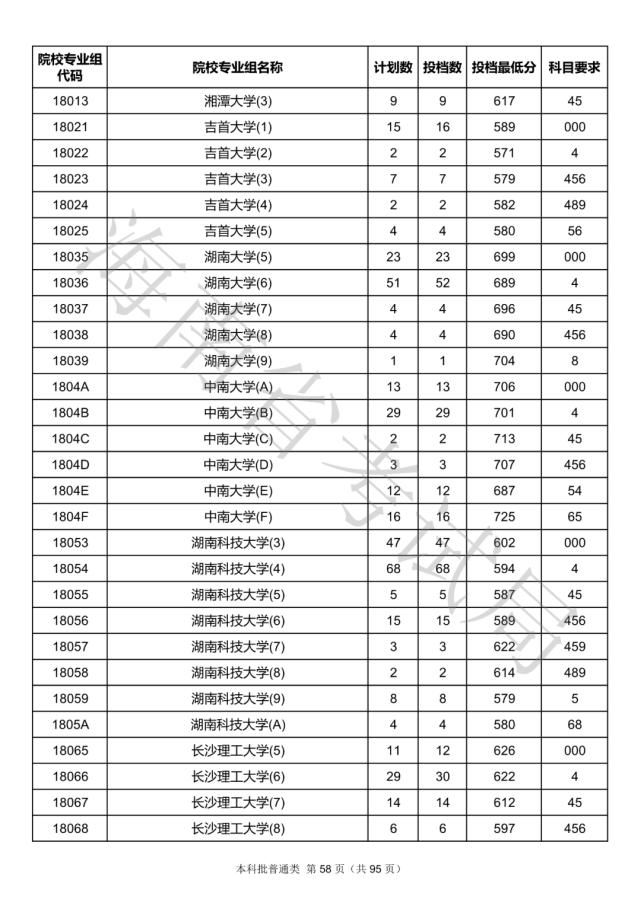 2020海南本科批院校录取投档线汇总！2021高考志愿填报参考