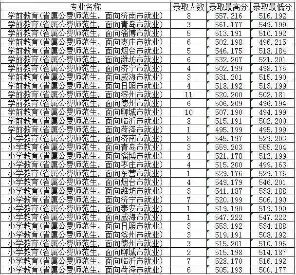 招生计划|火爆！624分录到山师公费师范生！附21所高校公费生录取数据