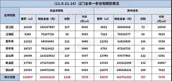 住宅|鹤山成交量最高！上周，江门全市住宅网签787套