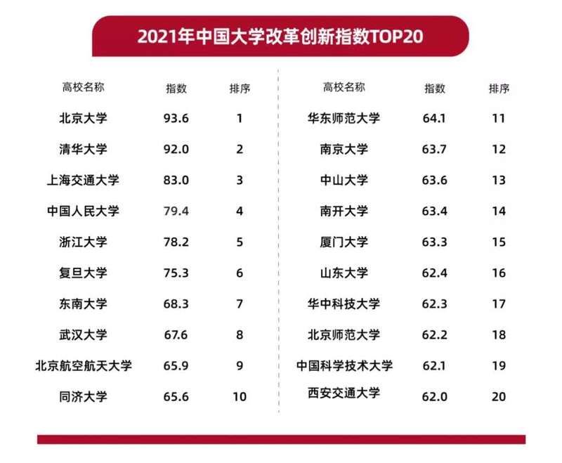 中国青年|2021中国大学改革创新指数发布北大清华上海交大位列前三