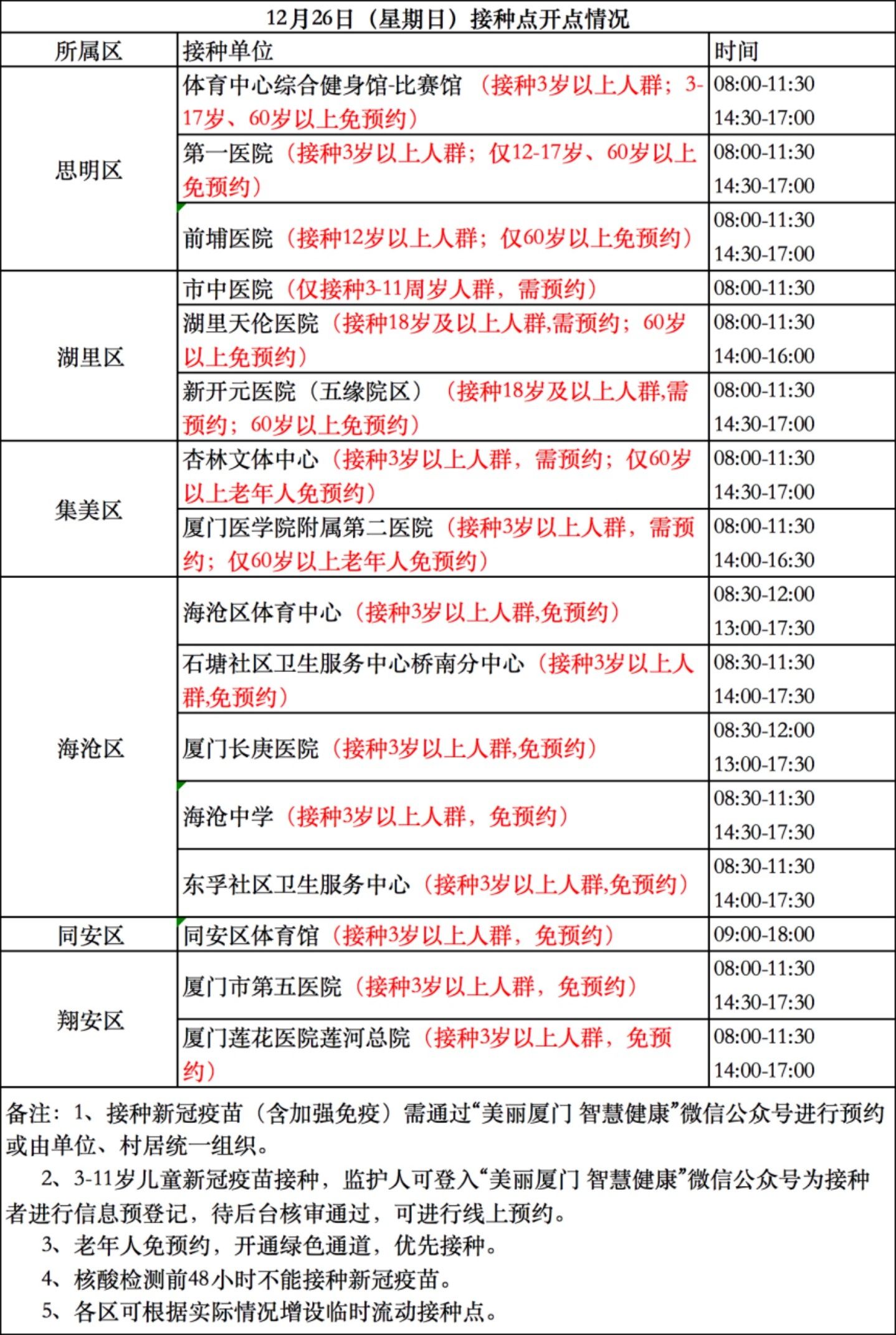 12月26日厦门新冠疫苗接种点公布