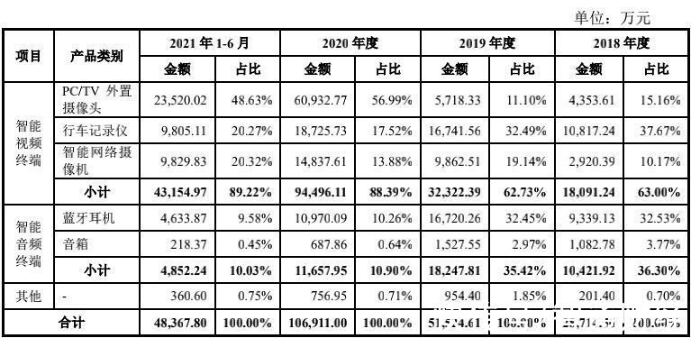 增势|收入翻番后增势停滞 奥尼电子（301189.SZ）拿什么穿越增长瓶颈