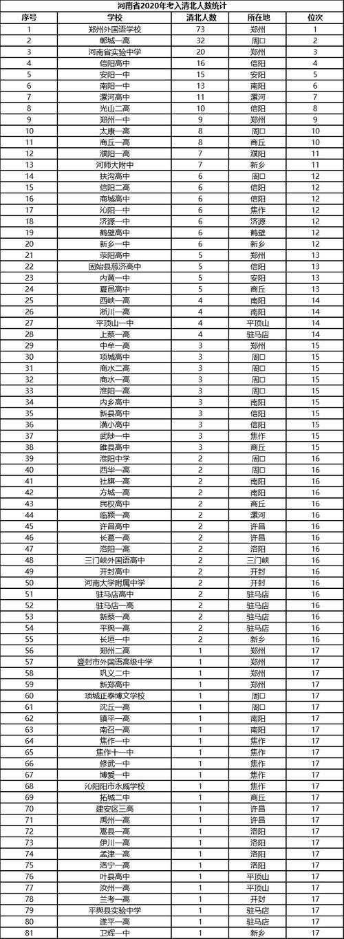 河南省各中学“清北人数”排名，近2成学生来自这所著名中学