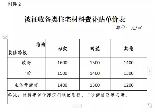补偿|最高9302元/㎡!泉州城东这一片区拆迁补偿方案/签约日期出炉!