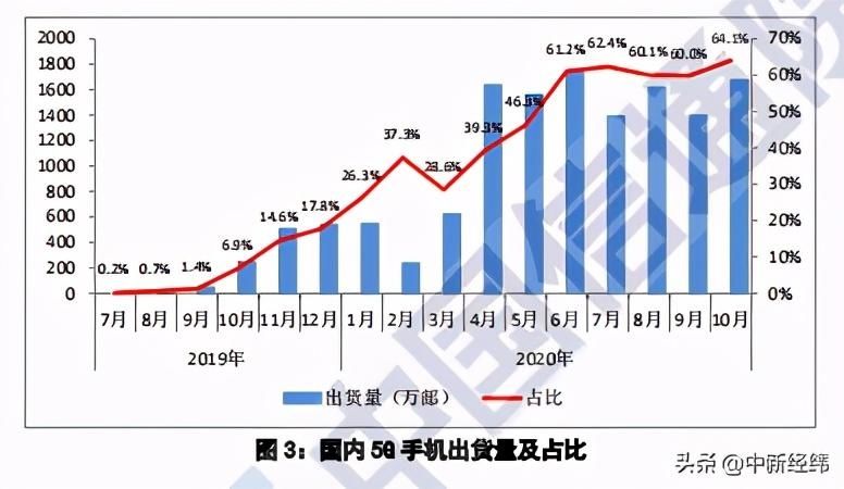 中国|中国信通院：10月国内5G手机出货量占比提升至64.1%