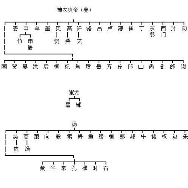 黄帝#两分钟帮你认祖归宗，见证一下你是哪位上古大神的后代