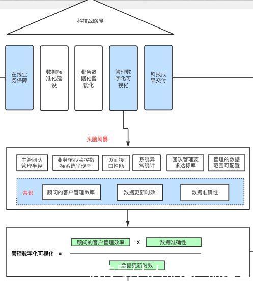 实战|承载公司战略落地的0-1的产品孵化落地的实战经验
